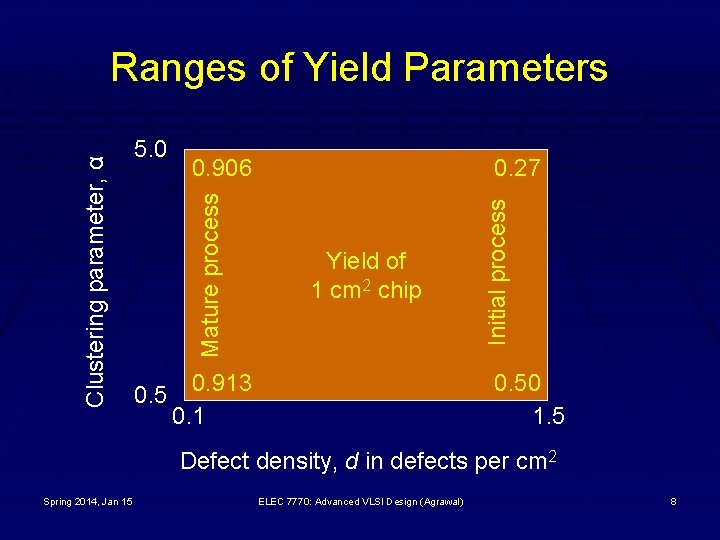 0. 906 0. 5 0. 27 Yield of 1 cm 2 chip 0. 913