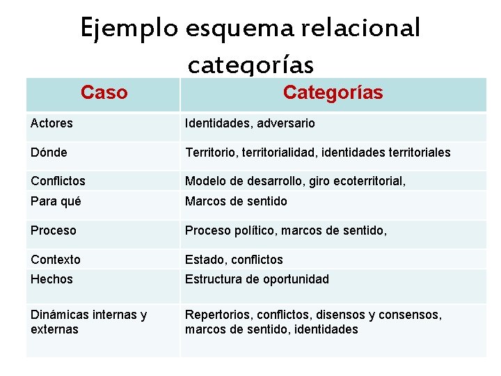 Ejemplo esquema relacional categorías Caso Categorías Actores Identidades, adversario Dónde Territorio, territorialidad, identidades territoriales