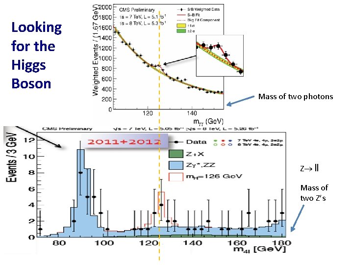 Looking for the Higgs Boson Mass of two photons Z ll Mass of two