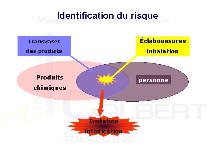 Identification du risque Transvaser Éclaboussures des produits inhalation Produits personne chimiques Irritation intoxication 
