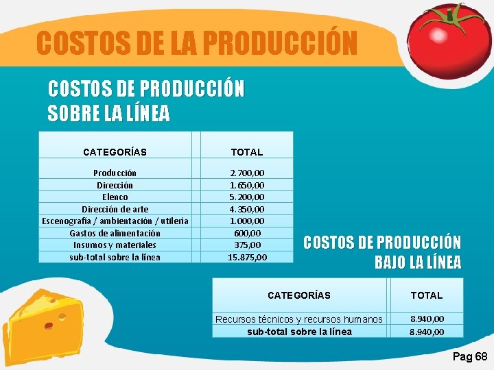 COSTOS DE LA PRODUCCIÓN COSTOS DE PRODUCCIÓN SOBRE LA LÍNEA CATEGORÍAS TOTAL Producción Dirección