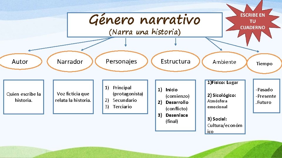 Género narrativo (Narra una historia) Autor Quien escribe la historia. Narrador Voz ficticia que