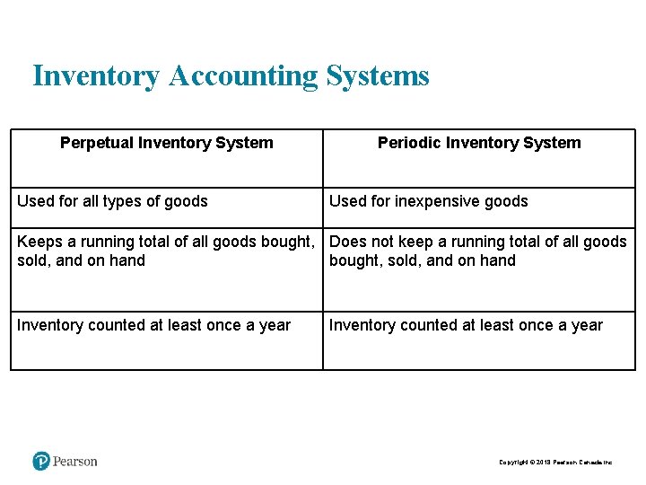 Inventory Accounting Systems Perpetual Inventory System Used for all types of goods Periodic Inventory