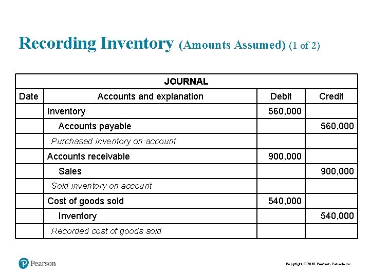 Recording Inventory (Amounts Assumed) (1 of 2) JOURNAL Date Accounts and explanation Inventory Debit