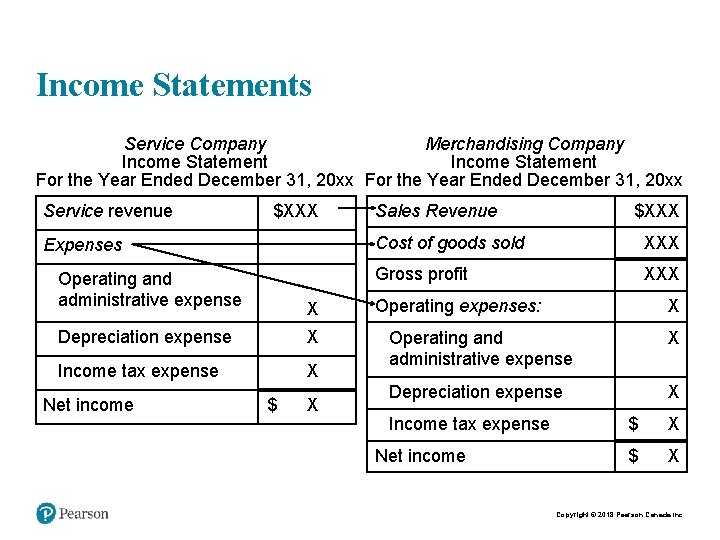 Income Statements Service Company Merchandising Company Income Statement For the Year Ended December 31,