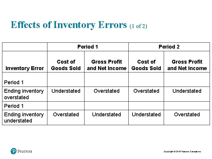 Effects of Inventory Errors (1 of 2) Period 1 Inventory Error Cost of Goods