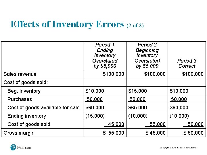 Effects of Inventory Errors (2 of 2) Period 1 Ending Inventory Overstated by $5,