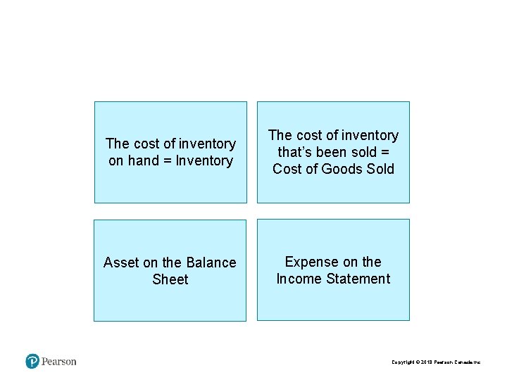 The cost of inventory on hand = Inventory The cost of inventory that’s been