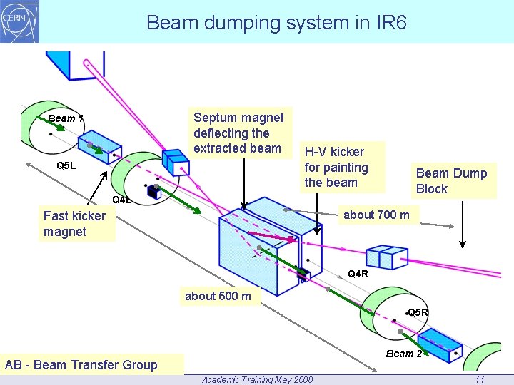 Beam dumping system in IR 6 Septum magnet deflecting the extracted beam Beam 1
