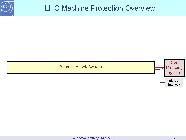 LHC Machine Protection Overview Beam Interlock System Beam Dumping System Injection Interlock Academic Training