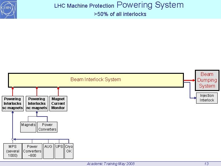 LHC Machine Protection Powering >50% of all interlocks Beam Interlock System Powering Interlocks sc