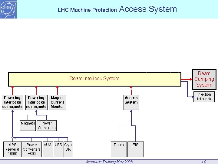 LHC Machine Protection Access System Beam Dumping System Beam Interlock System Powering Interlocks sc