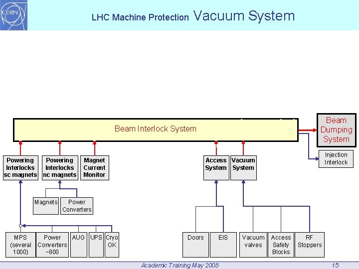 LHC Machine Protection Vacuum System Beam Dumping System Beam Interlock System Powering Interlocks sc