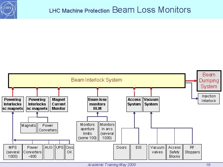 LHC Machine Protection Beam Loss Monitors Beam Dumping System Beam Interlock System Powering Interlocks