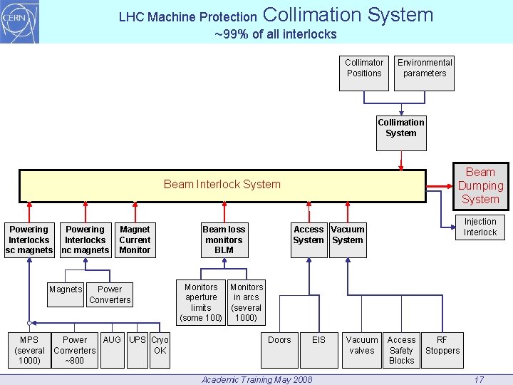 LHC Machine Protection Collimation ~99% of all interlocks System Collimator Positions Environmental parameters Collimation