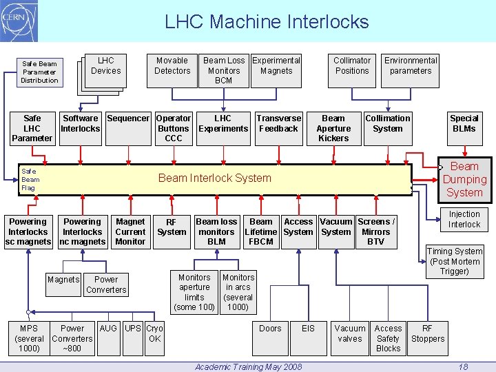 LHC Machine Interlocks LHC LHC Devices Safe Beam Parameter Distribution Safe LHC Parameter Movable