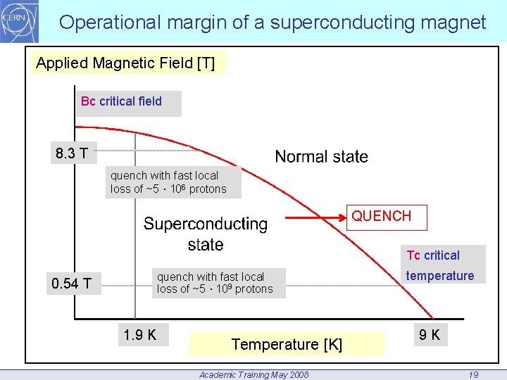 Operational margin of a superconducting magnet Applied Magnetic Field [T] Bc critical field Bc