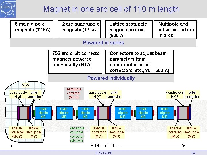 Magnet in one arc cell of 110 m length 6 main dipole magnets (12