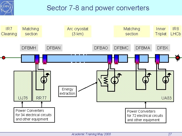 Sector 7 -8 and power converters IR 7 Cleaning Matching section DFBMH Arc cryostat