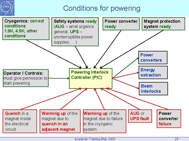 Conditions for powering Cryogenics: correct conditions 1. 9 K, 4. 5 K, other conditions