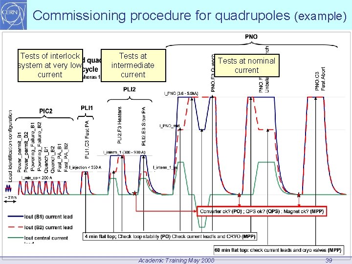 Commissioning procedure for quadrupoles (example) Tests of interlock system at very low current Tests