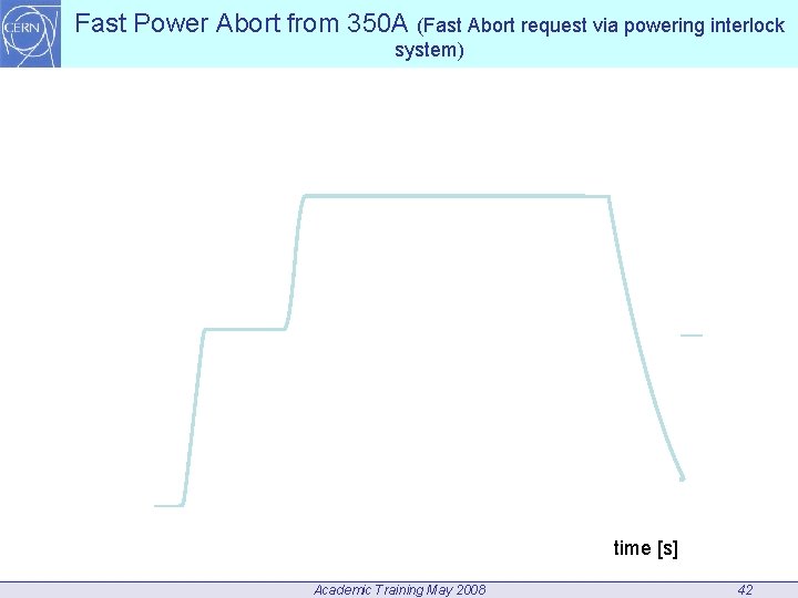 Fast Power Abort from 350 A (Fast Abort request via powering interlock system) 400,