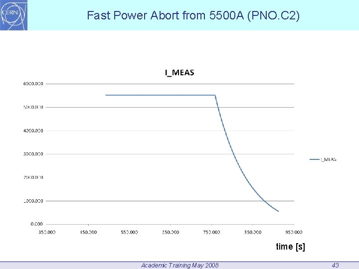 Fast Power Abort from 5500 A (PNO. C 2) time [s] Academic Training May