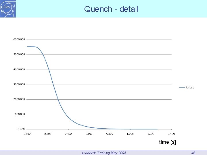 Quench - detail time [s] Academic Training May 2008 45 