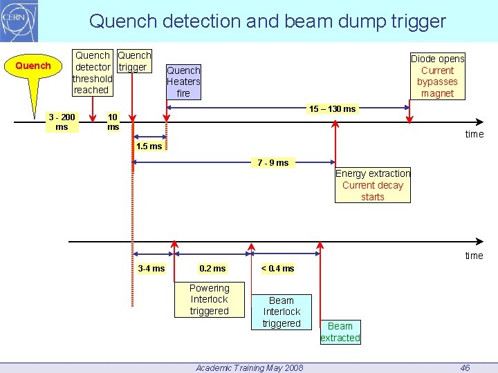 Quench detection and beam dump trigger Quench detector trigger threshold reached 3 - 200