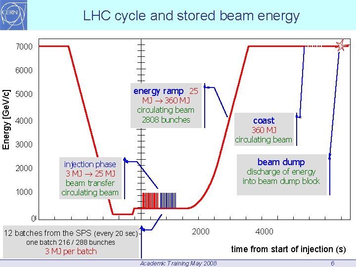 LHC cycle and stored beam energy 7000 Energy [Ge. V/c] 6000 energy ramp 25