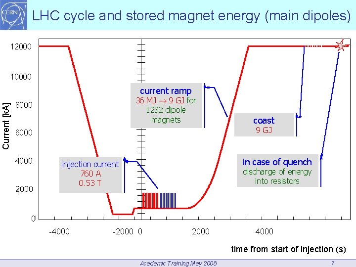 LHC cycle and stored magnet energy (main dipoles) 12000 10000 Current [k. A] current