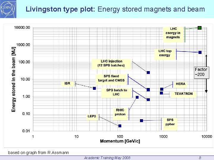 Livingston type plot: Energy stored magnets and beam based on graph from R. Assmann
