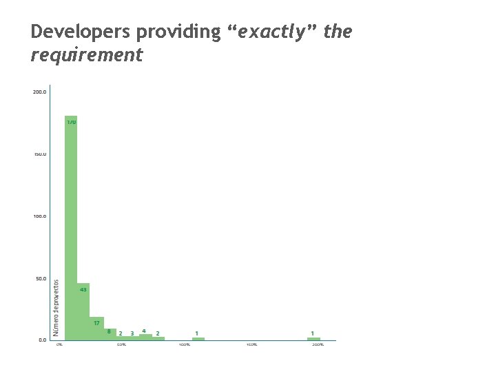 Developers providing “exactly” the requirement 