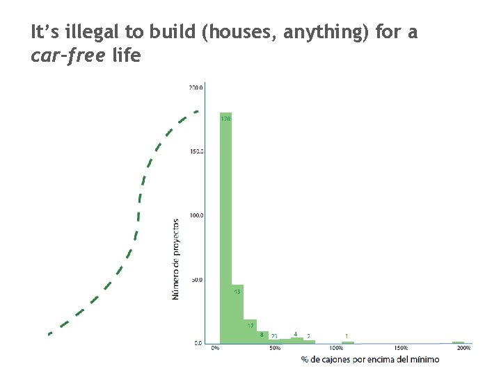 It’s illegal to build (houses, anything) for a car-free life 