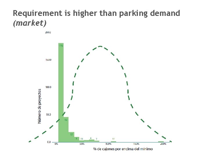 Requirement is higher than parking demand (market) 