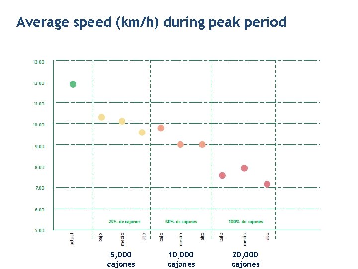 Average speed (km/h) during peak period 5, 000 cajones 10, 000 cajones 20, 000