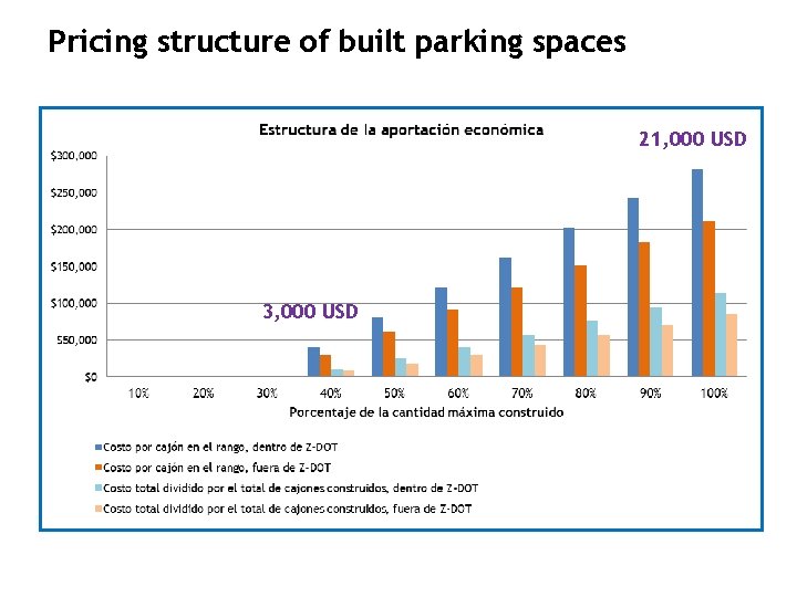 Pricing structure of built parking spaces 21, 000 USD 3, 000 USD 
