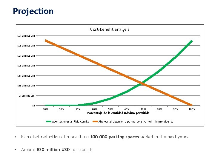 Projection Cost-benefit analysis $35 000 000 $30 000 000 $25 000 000 $20 000