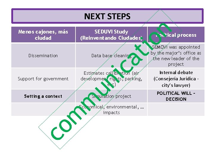 NEXT STEPS Menos cajones, más ciudad SEDUVI Study (Reinventando Ciudades) Data base cleaning Support