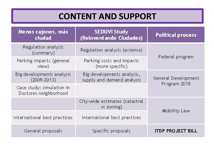 CONTENT AND SUPPORT Menos cajones, más ciudad SEDUVI Study (Reinventando Ciudades) Regulation analysis (summary)
