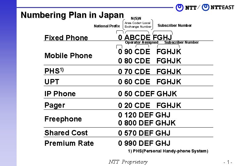 Numbering Plan in Japan National Prefix Fixed Phone
