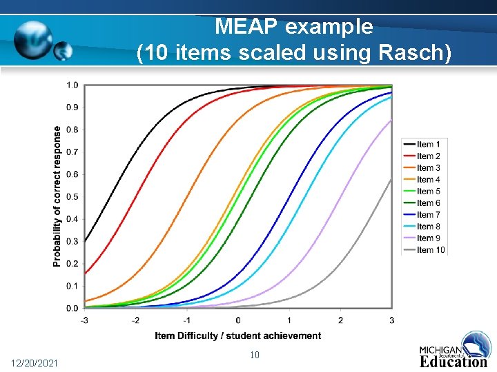 MEAP example (10 items scaled using Rasch) 12/20/2021 10 MEAP example (10 items scaled using Rasch) 12/20/2021 10