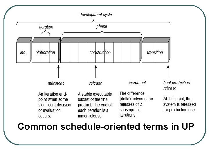 Common schedule-oriented terms in UP 