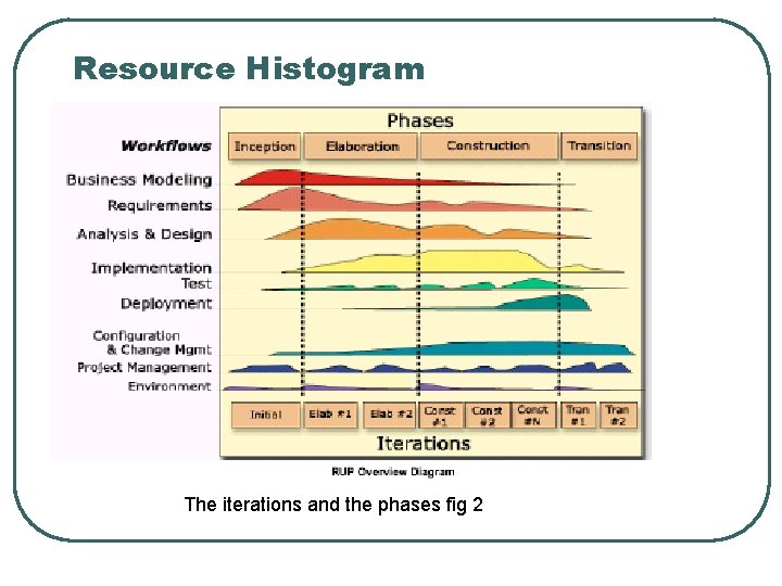 Resource Histogram The iterations and the phases fig 2 