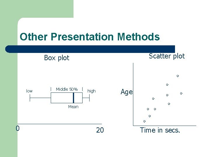 Other Presentation Methods Scatter plot Box plot low Middle 50% Age high Mean 0