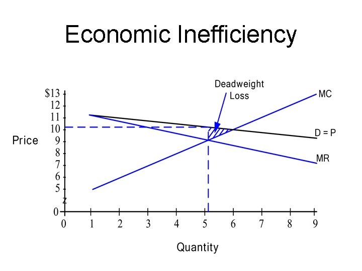 Economic Inefficiency 