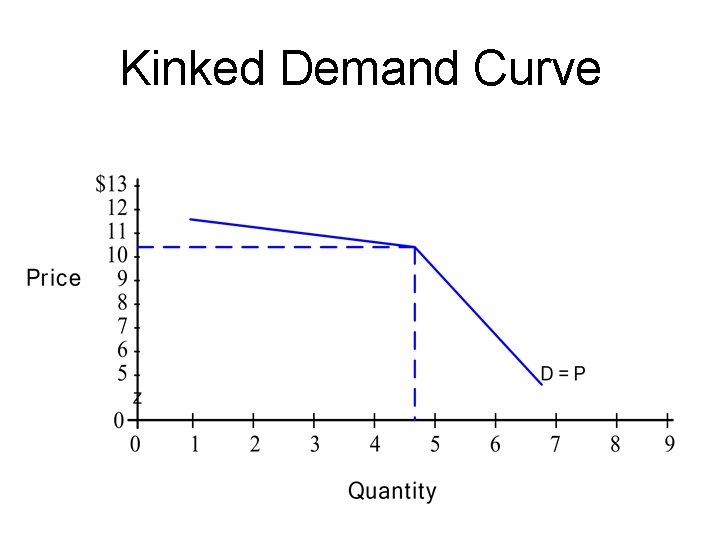 Kinked Demand Curve 