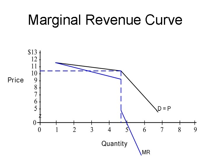 Marginal Revenue Curve 