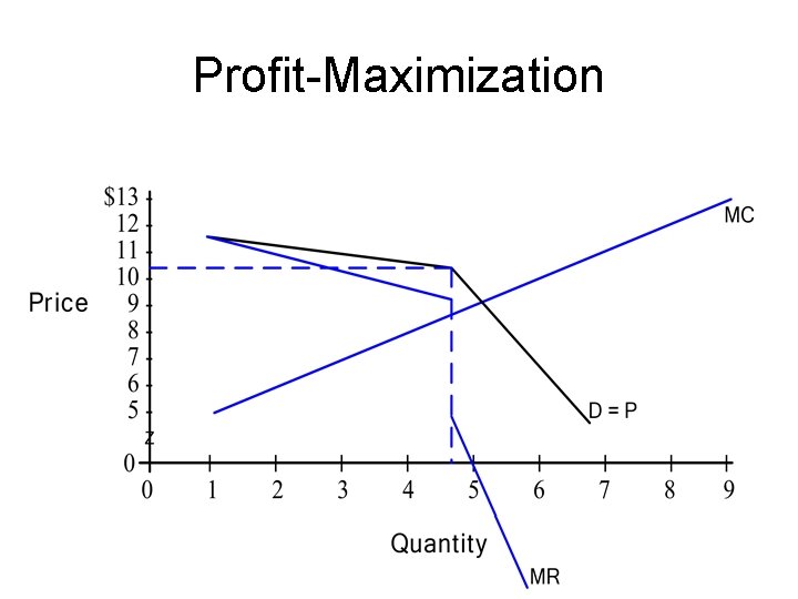 Profit-Maximization 