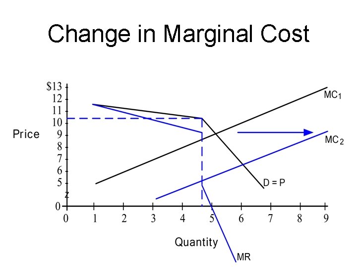 Change in Marginal Cost 